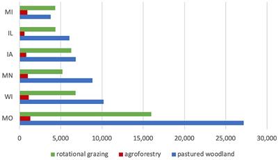 Evolving conceptions of silvopasture among farmers and natural resource professionals in Wisconsin, USA